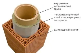 coșuri de fum de zidărie pentru cazane de gaz într-o casă privată - cum să facă propriile mâini, gilzovanie,