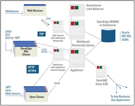 Pe scurt despre OpenEdge server de aplicații ™