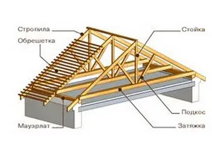 Покривът на велпапе с ръцете си, как да покрие покрив трапецовидна лист