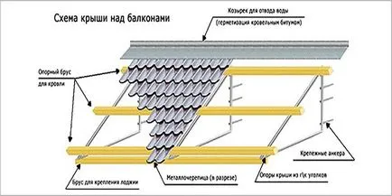 Покриви за балкони и лоджии до ключ