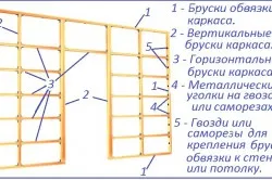 Finisarea o casa de lemn din instalația de gips-carton interior