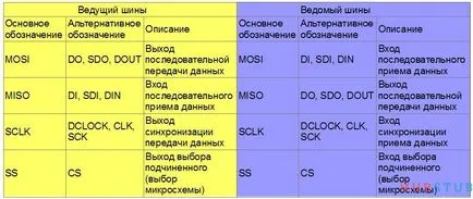 Основи SPI протокол