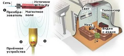 Visul lui Tesla de a realiza modul în care puterea fără fir