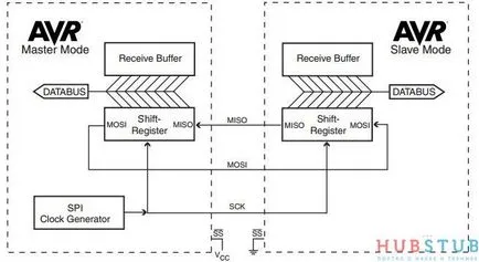 Basics spi protokoll