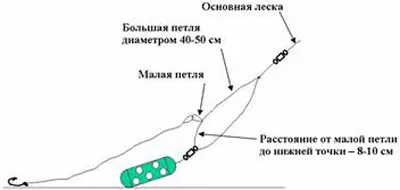 Риболов на приспособлението за берач и техника улов шаран, платика, шаран