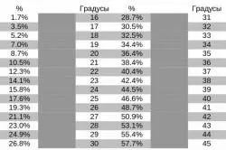 A minimális tetőhajlásszög a trapézlemez (videó)