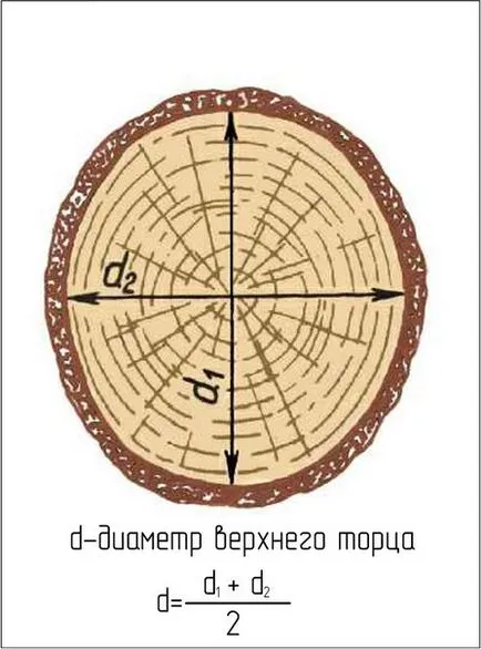 Методи за изчисление на обема на двигателя на различни видове дървен материал