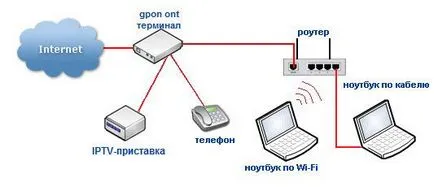 Конфигуриране на GPON-Router