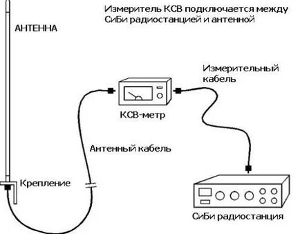 Създаване SWR кола антена