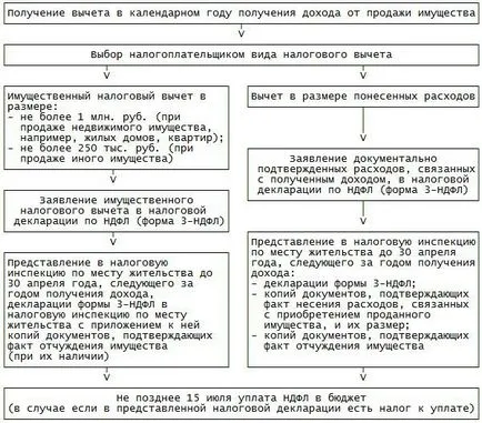 Трябва ли да подаде декларация в продажбата на апартаменти