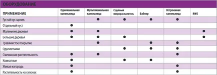csepegtető öntözőberendezés - vásárlás árak Moszkvában a „gyep szolgáltatás irigation»