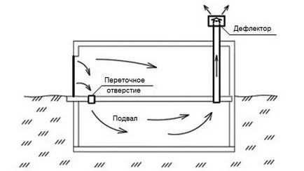 Construcție de ventilație în pivniță în garaj