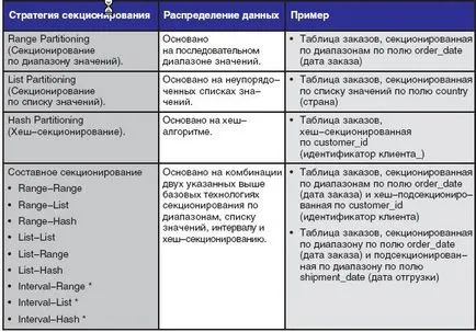 Oracle 11g partiționare - software - director pentru - descrierea produselor