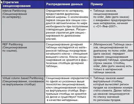 Oracle 11g partiționare - software - director pentru - descrierea produselor