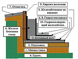 Довършителни подземния гараж - проста и евтина изолация на стени, подове и тавани