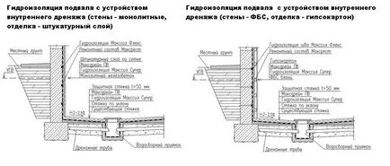 Довършителни подземния гараж - проста и евтина изолация на стени, подове и тавани