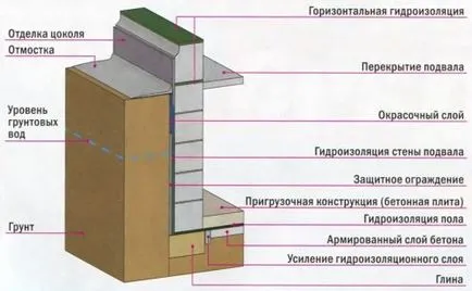 Довършителни подземния гараж - проста и евтина изолация на стени, подове и тавани