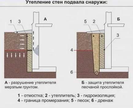 Довършителни подземния гараж - проста и евтина изолация на стени, подове и тавани