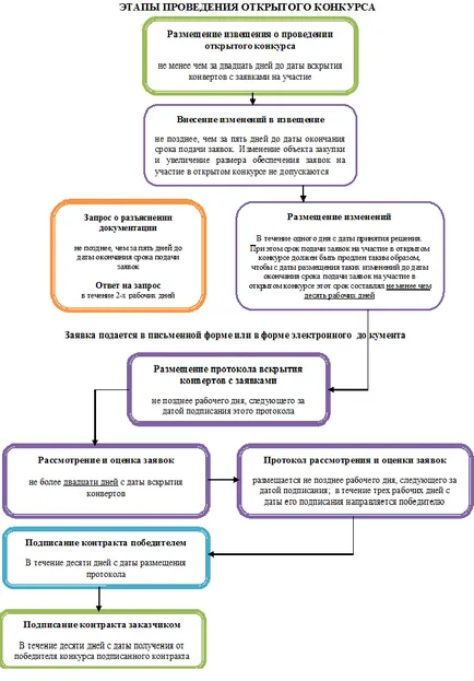 открит конкурс