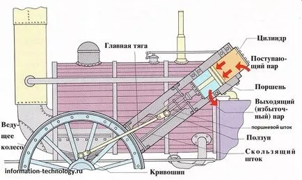 Primele locomotive