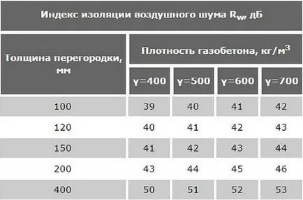 Преградни стени с дебелина от газобетон, устройството, армировка, видео