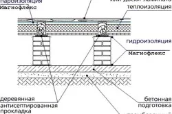 Vapori de sigiliu podea într-o tehnologie de lemn casa de montare și sistem de lucru, materiale, instrucțiuni pentru