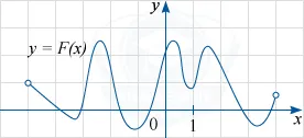 Antiderivatives