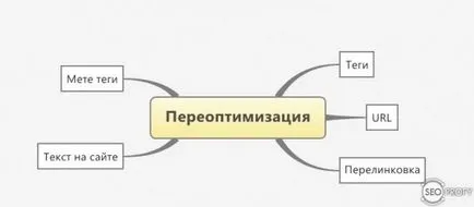 Реоптимизация сайт и как да се предпазим