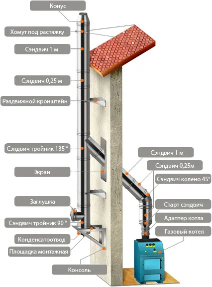 Csatlakozó gázkazán a kéménybe - lépésről lépésre