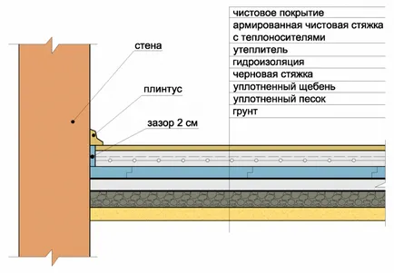 Подготовка на пода под функции на замазка и препоръка (снимки и видео)