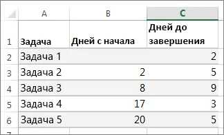 Представяне на данни под формата на диаграма на Гант - офис бюро