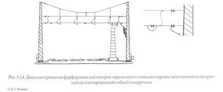 Повреди и diagnostirovka контактна мрежа изолатори