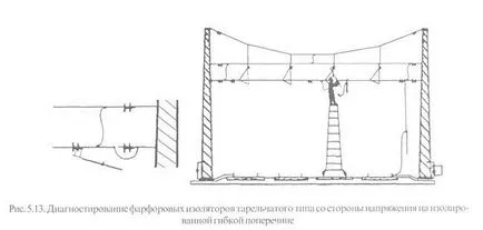 Повреди и diagnostirovka контактна мрежа изолатори