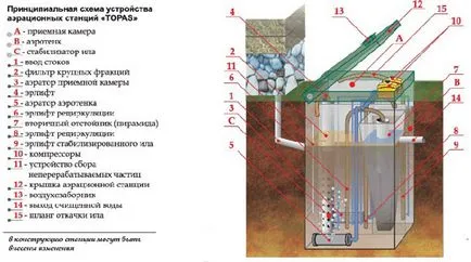 Принципът на работа на септична принцип резервоар Tapas на автономна канализационни Tapas как работи, схемата
