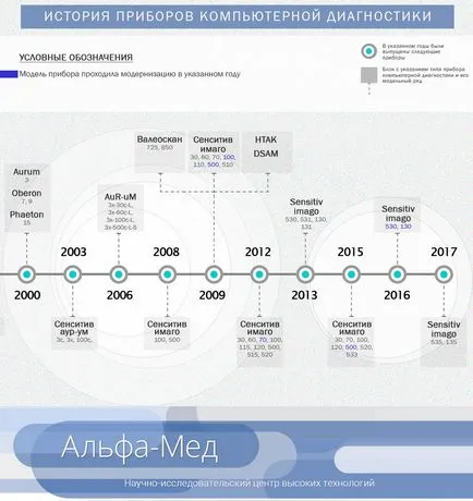 Diagnostic asistat de calculator Aparatul corpului uman