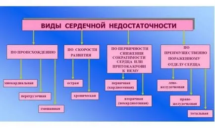 Semne de insuficiență cardiacă în diagnosticul bărbați, ceea ce simptomele la copii