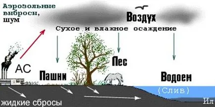 Радиоактивността и радиационна - химия