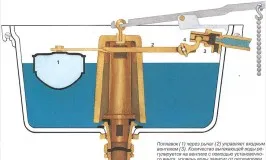 Регулирайте изпускателен резервоар тоалетна ремонт