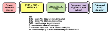 Calculul pensiilor militare