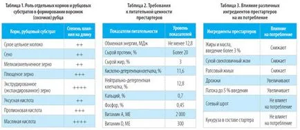 Gyorsulás „heg takarmány borjak megfelelően