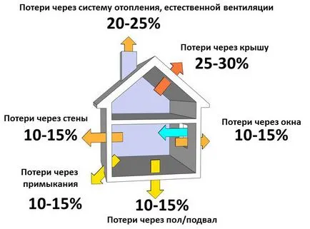 Calculul căldurii pentru încălzirea spațiului - calculator și formulele