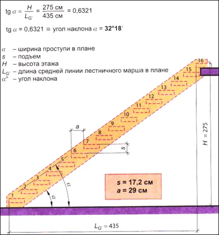 Calcularea zborului de scări cum să calculeze în funcție de distanța minimă (foto și video)