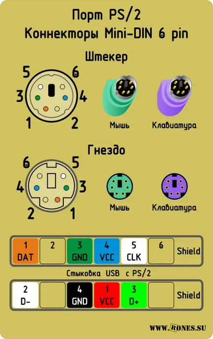 Conectorii de pini „mouse și tastatură ps