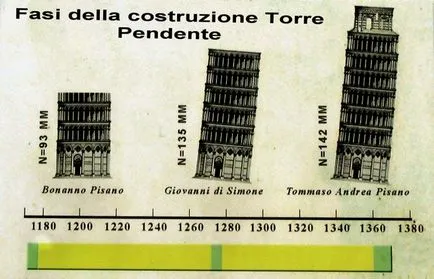 Turnul Înclinat - reper celebru din Italia