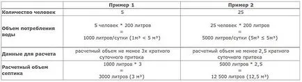 Септична яма на бетонни пръстени с ръцете си - изчисление верига, монтаж на ключ