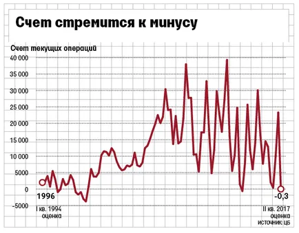 Magyarország folyó fizetési műveleteket az első alkalommal négy év lett szűkös