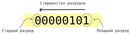 Автобус в микропроцесорната система