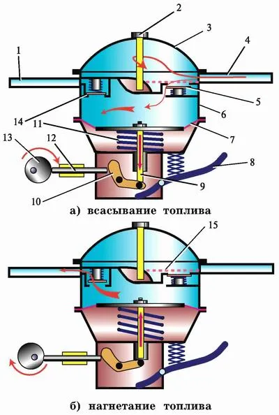 Sistemul de alimentare cu energie a motorului carburatorului - studopediya