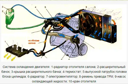 откриване неизправност в системата за охлаждане в автомобилите и отстраняване на проблеми