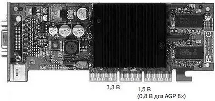 Слота AGP, AGP Pro и PCI Express